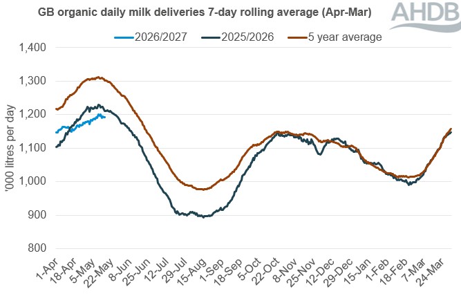 Line graph showing daily GB deliveries of organic milk over a 12-month period up to 16 May 2026 